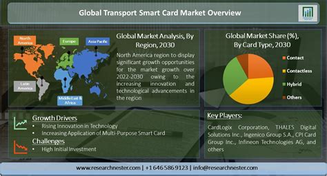 smart cards market size|Smart Card Market Size, Share And Growth Report, 2030.